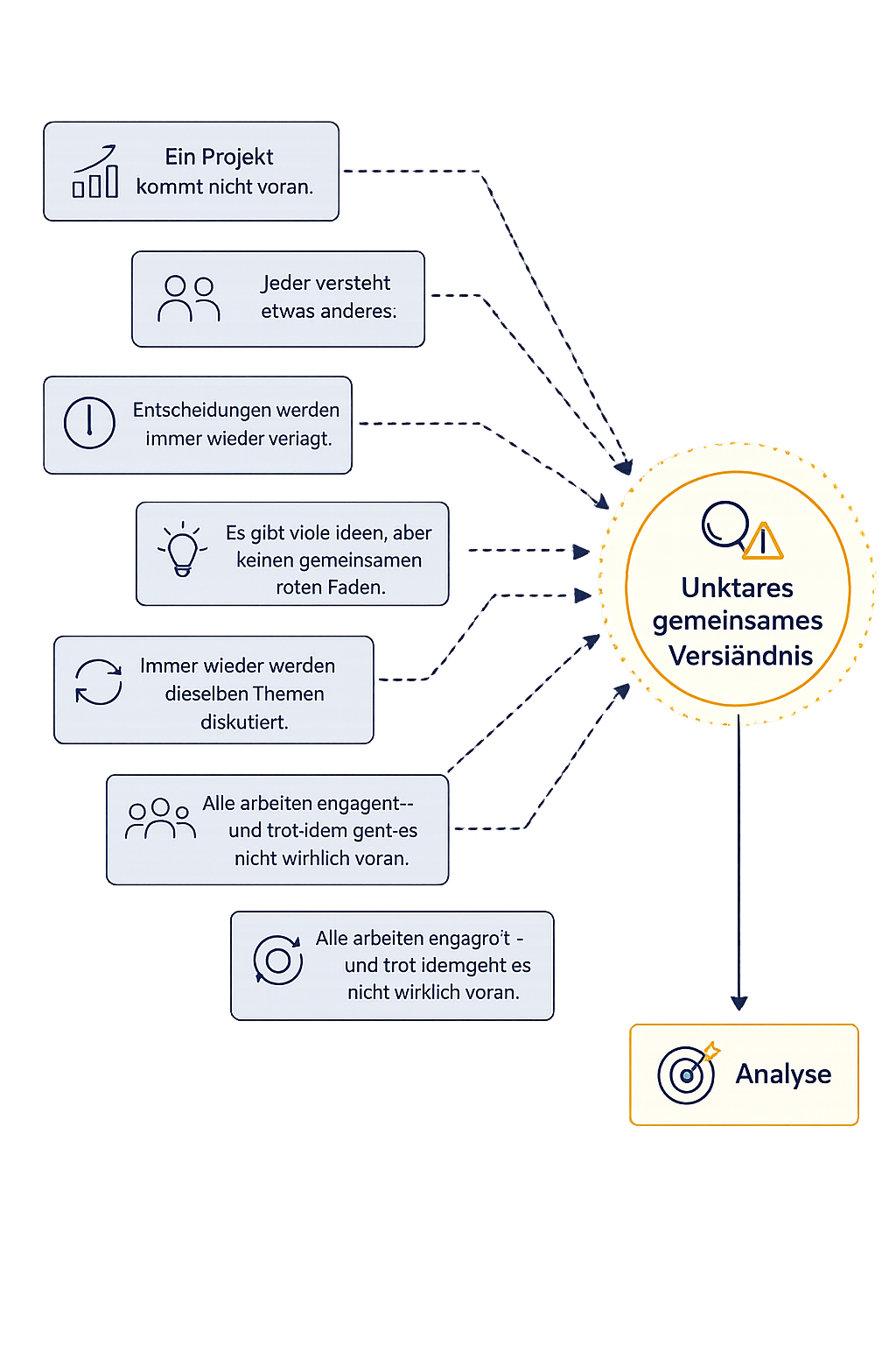 Business-Analyse – Symptome erkennen und Ursachen verstehen Grafik zur Business-Analyse: Verschiedene Projektsymptome wie verzögerte Entscheidungen, unterschiedliche Verständnisse und fehlender roter Faden führen zu einem unklaren gemeinsamen Verständnis. Eine Analyse schafft Klarheit.