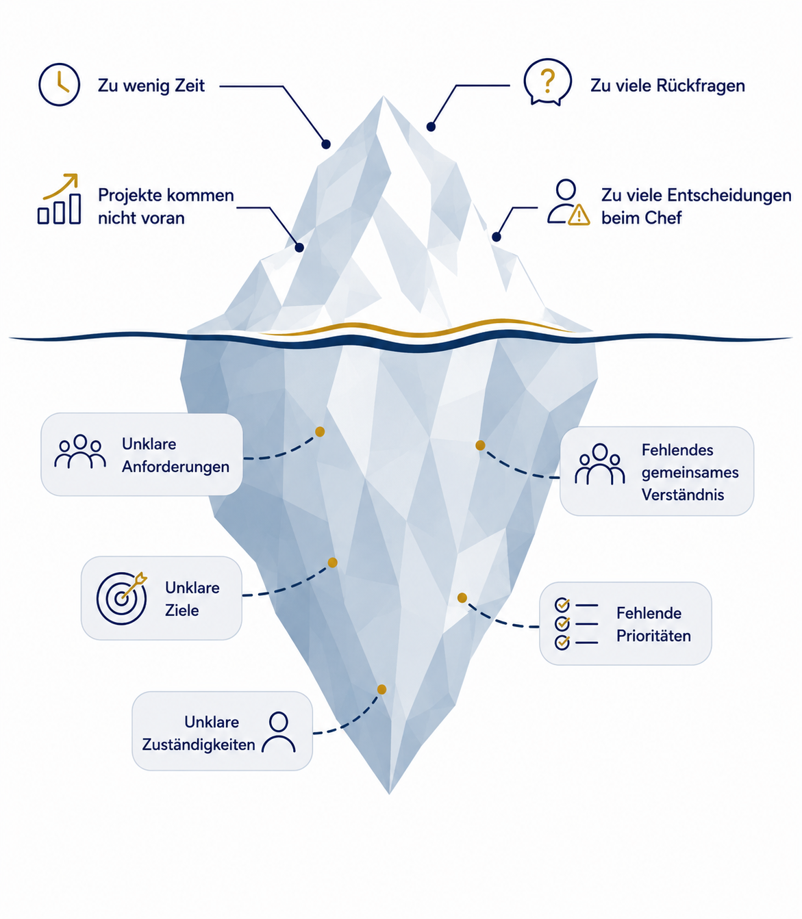 Eisbergmodell – Ursachen statt Symptome Eisbergmodell zur Business-Analyse: Sichtbare Probleme wie stockende Projekte und viele Rückfragen haben ihre Ursachen häufig in unklaren Anforderungen, fehlendem gemeinsamen Verständnis und unklaren Prioritäten.