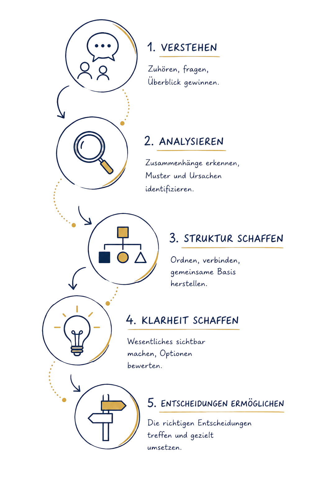 5-Schritte-Modell der Business-Analyse Business-Analyse-Prozess von der Analyse bis zu tragfähigen Entscheidungen.